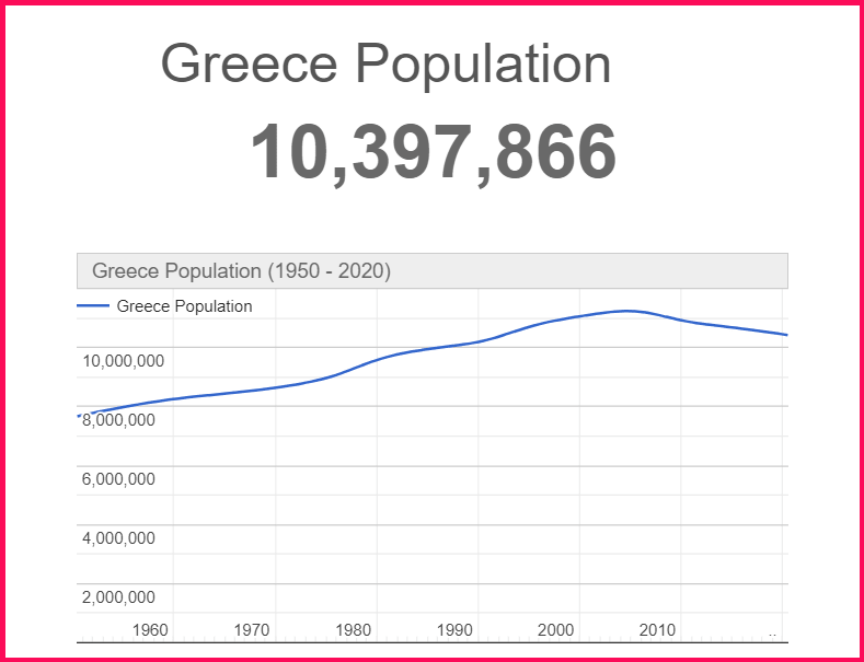 Population of Greece compared to the country of Georgia