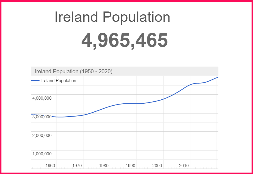 Population of Ireland compared to Greece