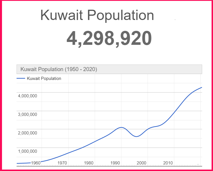 Population of Kuwait compared to Cyprus