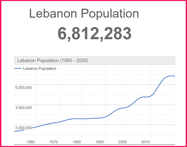 Population of Lebanon compared to Cyprus