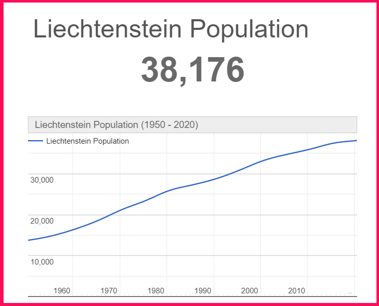 Population of Liechtenstein compared to Cyprus