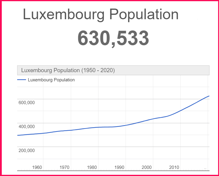Population of Luxembourg compared to Cyprus