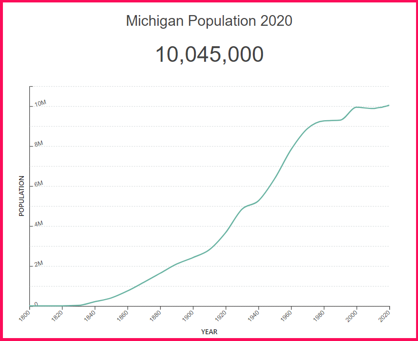 Population of Michigan compared to Greece