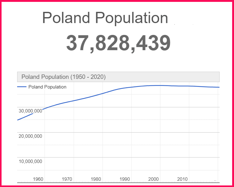 Population of Poland compared to Cyprus