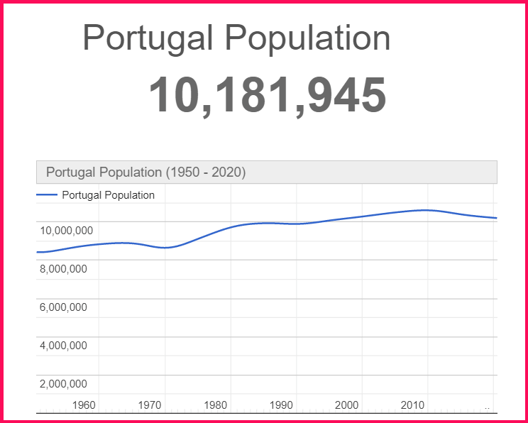 Population of Portugal compared to Cyprus