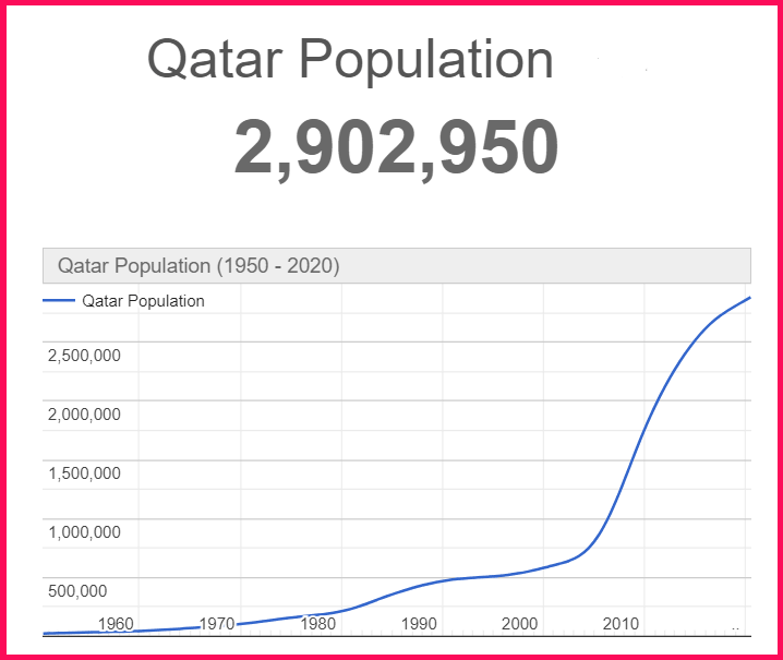 Population of Qatar compared to Cyprus