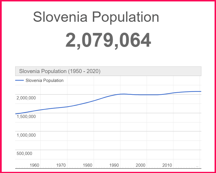Population of Slovenia compared to Cyprus