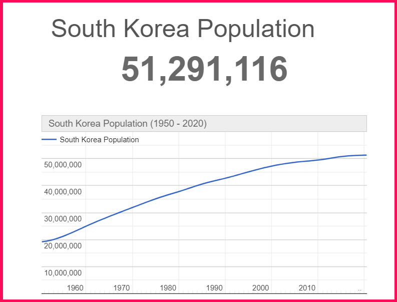 Population of South Korea compared to Greece