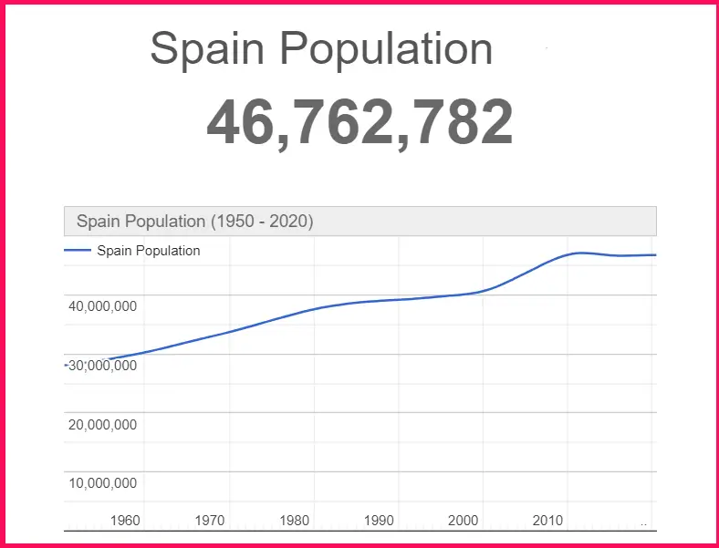 Population of Spain compared to Cyprus