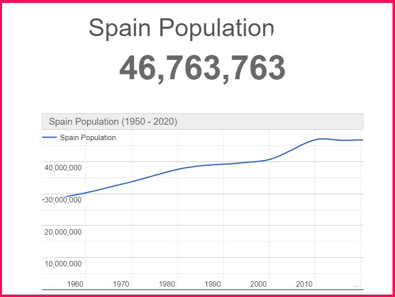 Population of Spain compared to Greece
