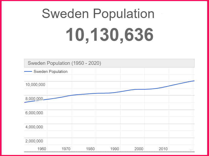 Population of Sweden compared to Greece
