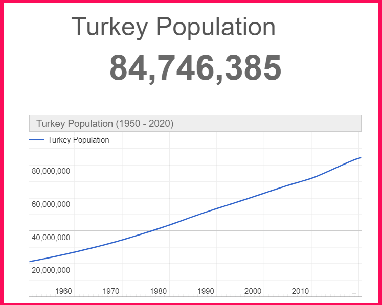 Population of Turkey compared to Cyprus