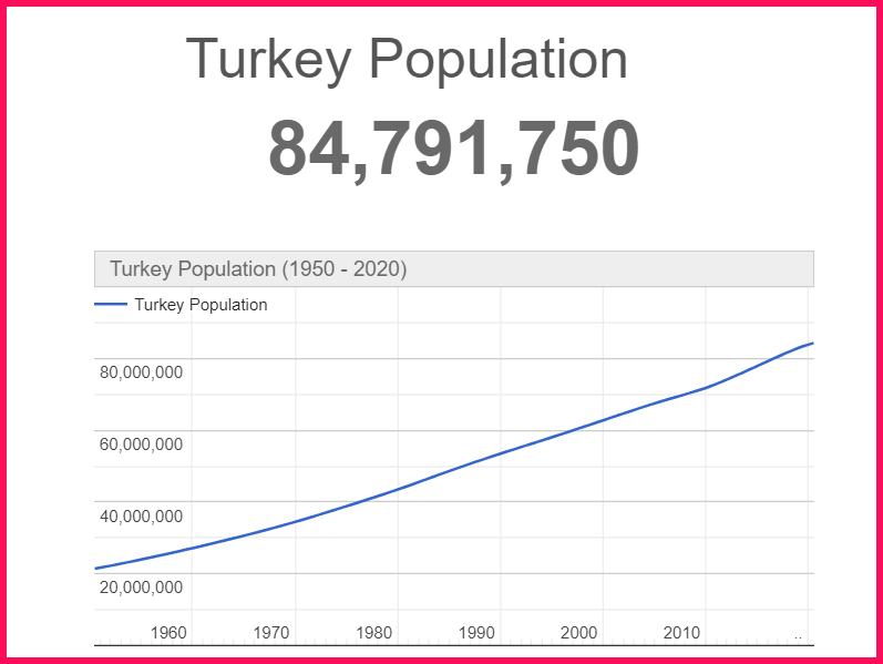 Population of Turkey compared to Greece
