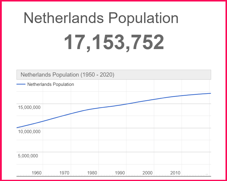 Population of the Netherlands compared to Greece