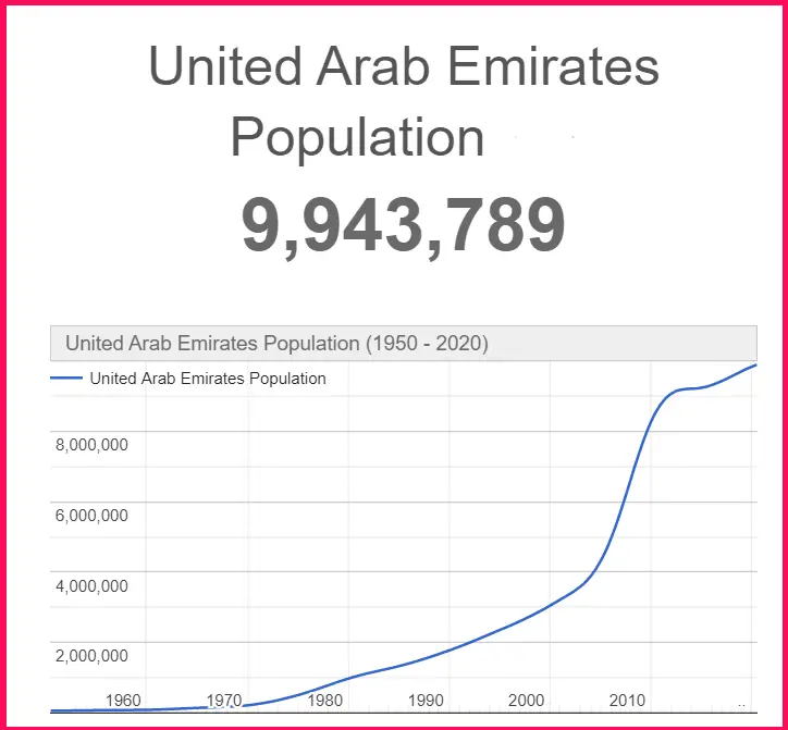 Population of the UAE compared to Cyprus