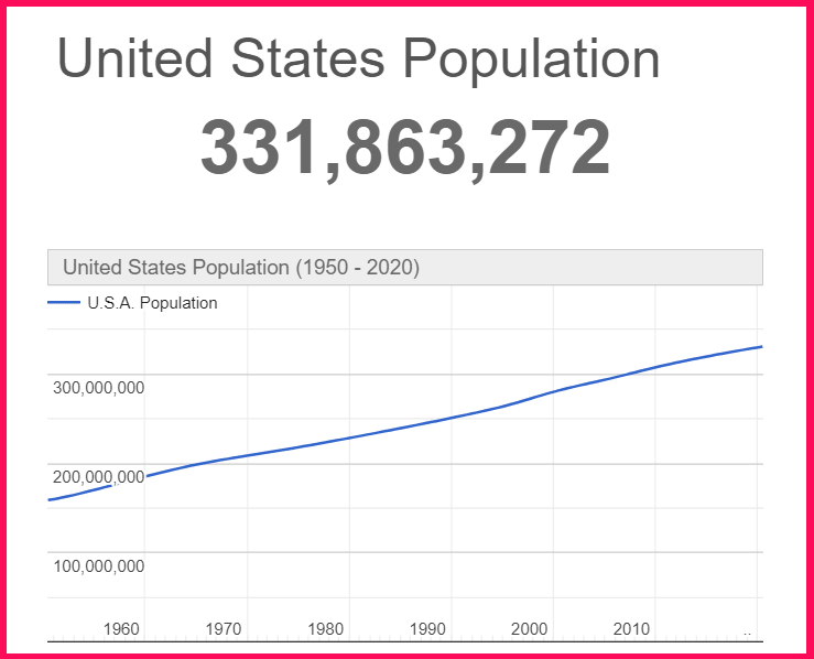 Population of the USA compared to Cyprus