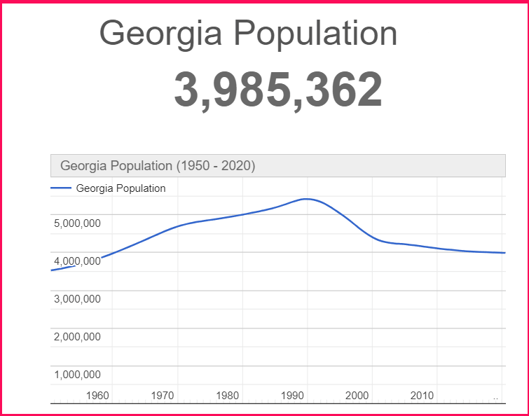 Population of the country of Georgia compared to Greece