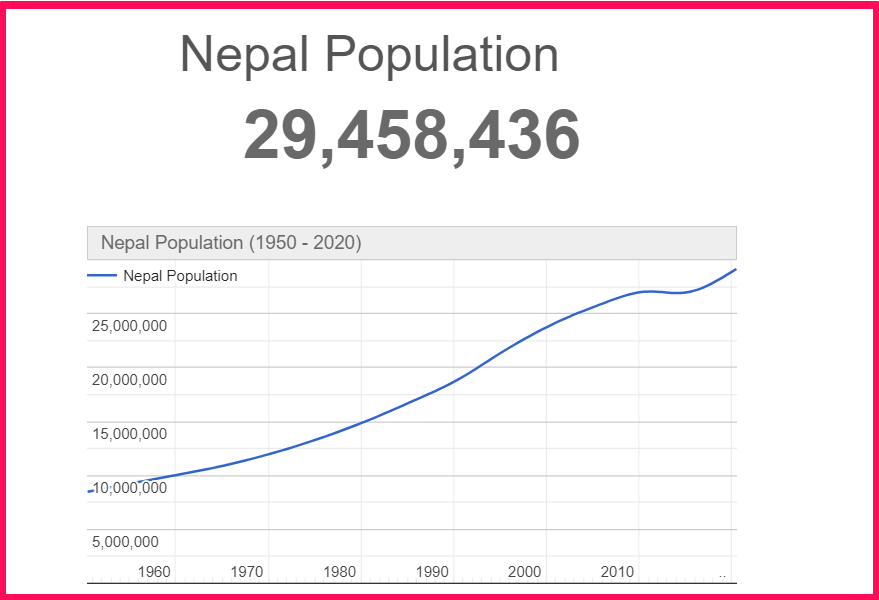 Population of Nepal compared to Cyprus