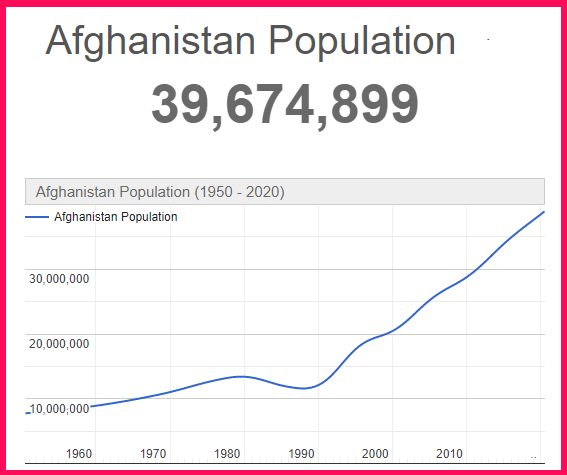 Population of Afghanistan compared to Poland
