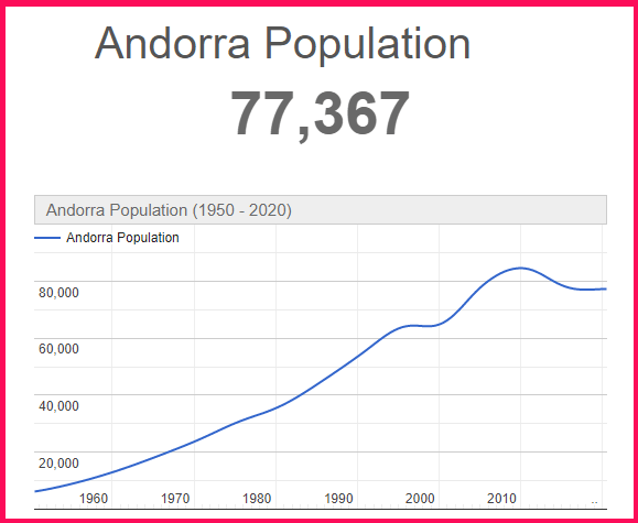 Population of Andorra compared to Poland