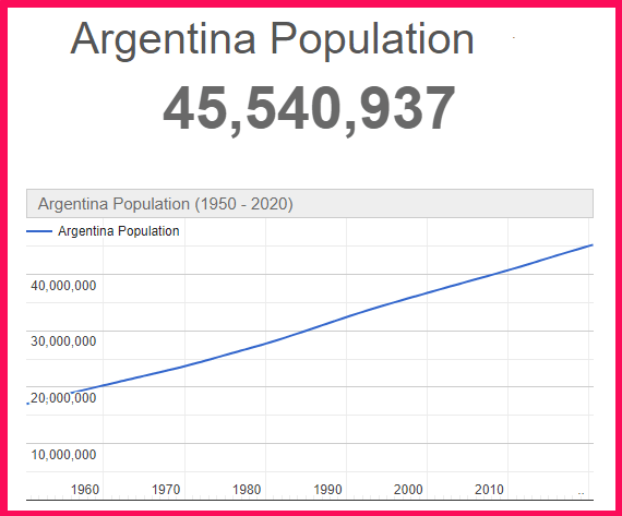 Population of Argentina compared to Poland