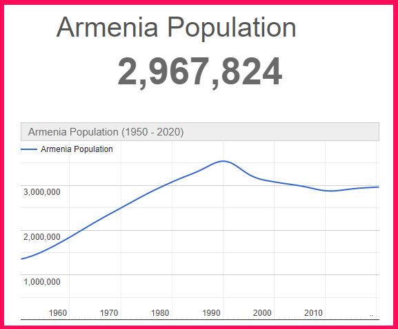 Population of Armenia compared to Greece
