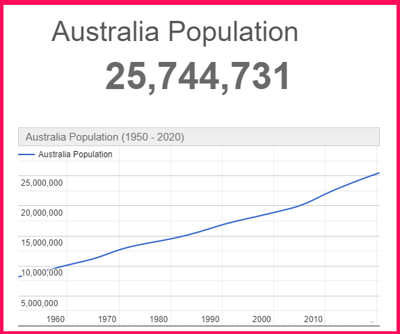 Population of Australia compared to Poland
