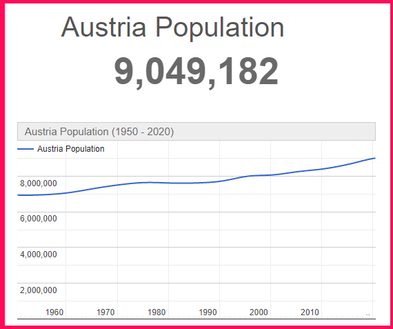 Population of Austria compared to Greece