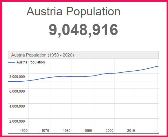 Population of Austria compared to Poland