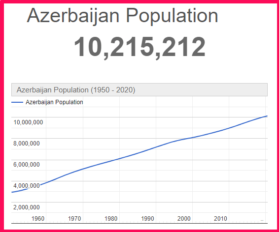 Population of Azerbaijan compared to Poland