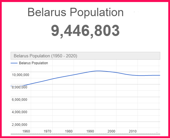 Population of Belarus compared to Poland