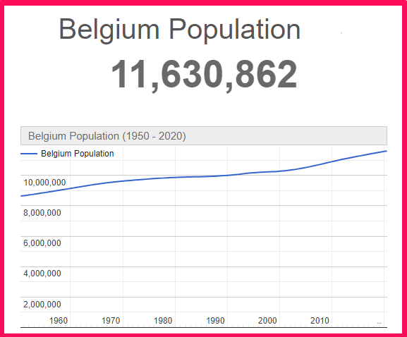 Population of Belgium compared to Poland