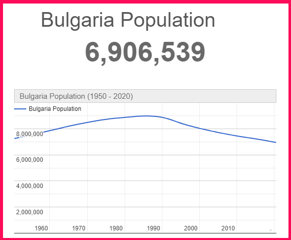 Population of Bulgaria compared to Poland