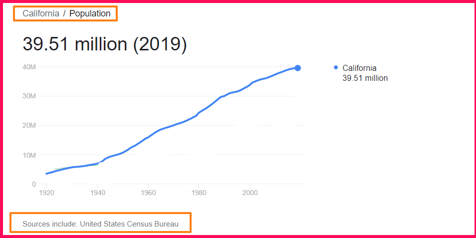 Population of California compared to Poland