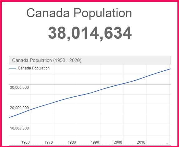 Population of Canada compared to Poland