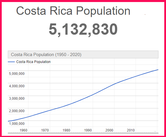 Population of Costa Rica compared to Poland