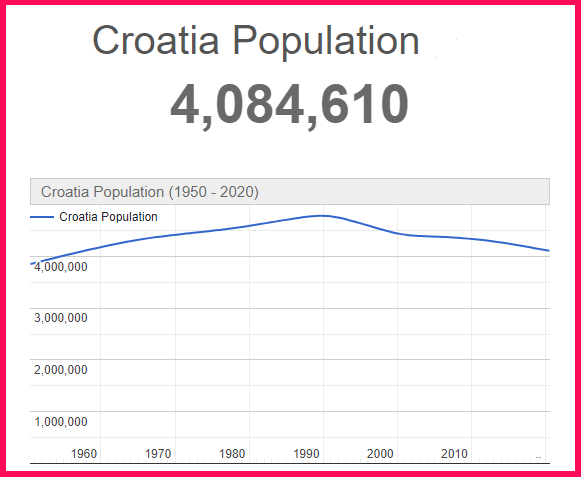 Population of Croatia compared to Greece