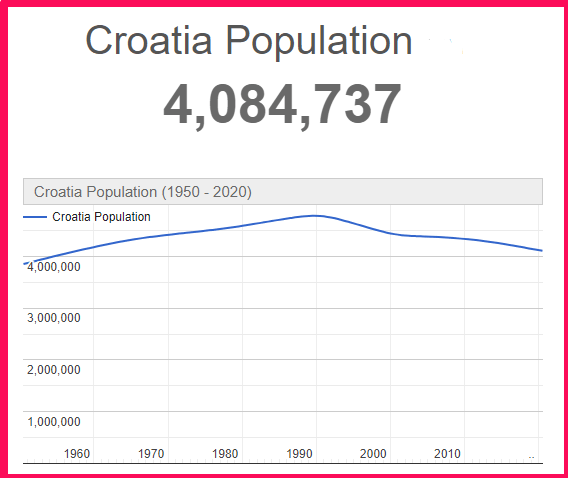 Population of Croatia compared to Poland