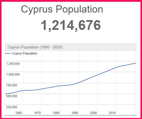 Population of Cyprus compared to Greece
