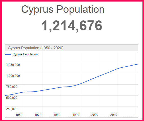 Population of Cyprus compared to Ireland