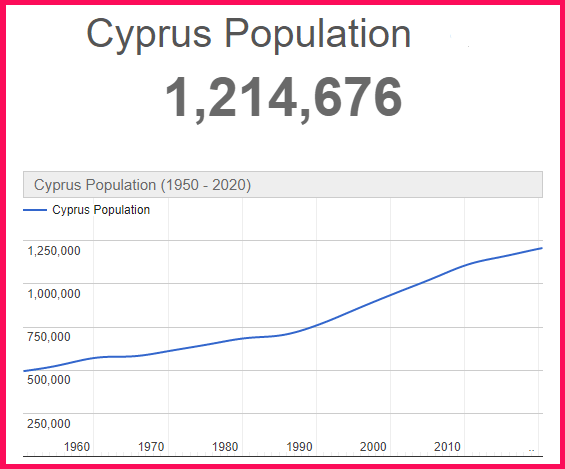 Population of Cyprus compared to Latvia