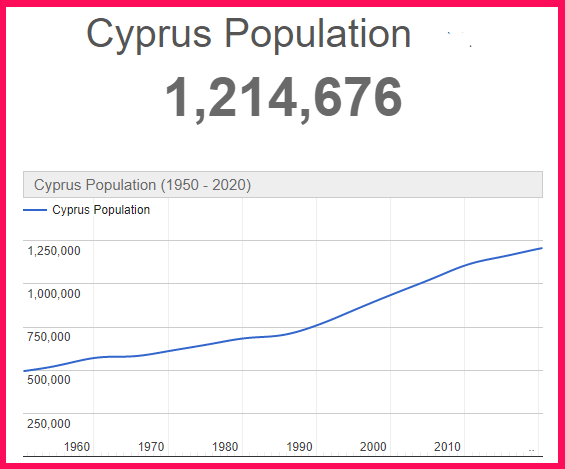 Population of Cyprus compared to Moldova