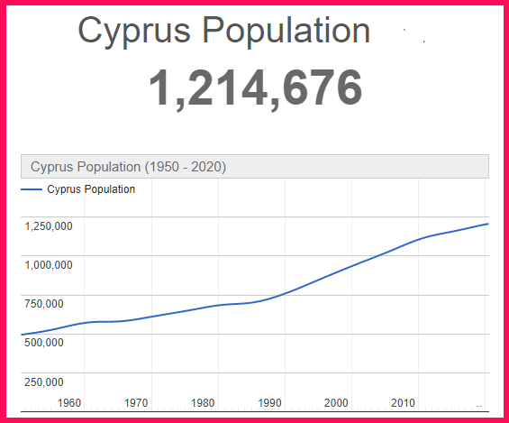 Population of Cyprus compared to Netherlands