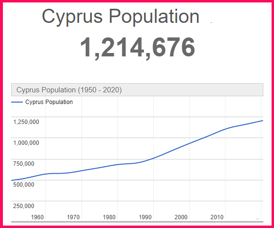 Population of Cyprus compared to North Macedonia