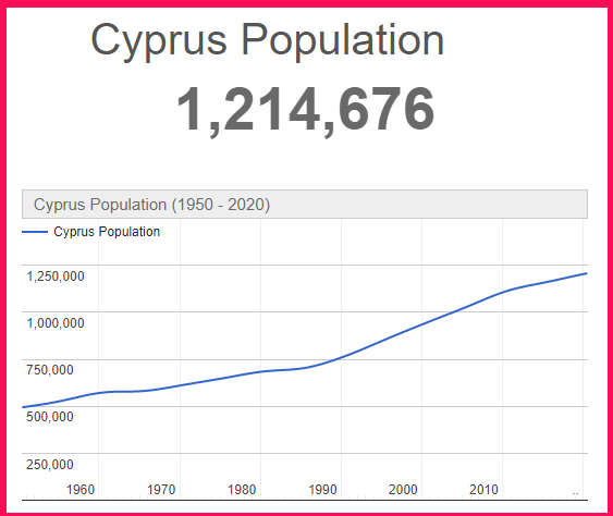 Population of Cyprus compared to Ukraine