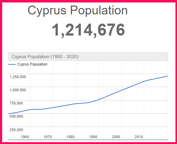 Population of Cyprus compared to Vietnam