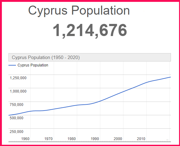 Population of Cyprus compared to Zambia