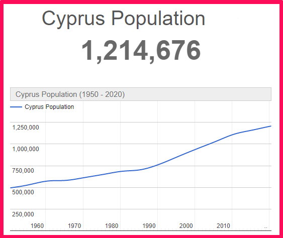 Population of Cyprus compared to the United Kingdom