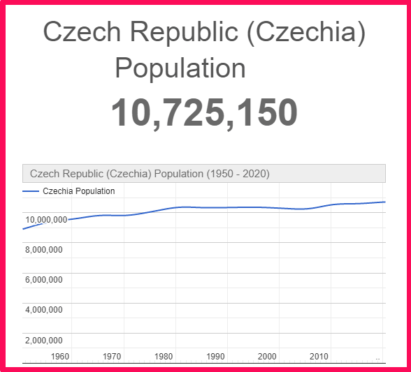 Population of Czech Republic compared to Poland