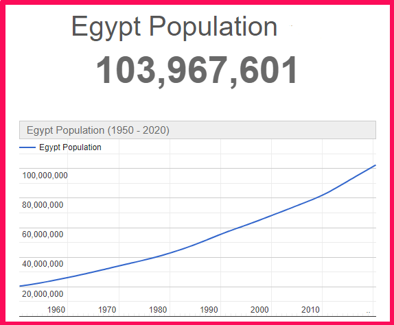 Population of Egypt compared to Poland
